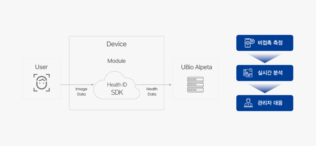 UBio-Core HealthID - 유니온바이오메트릭스