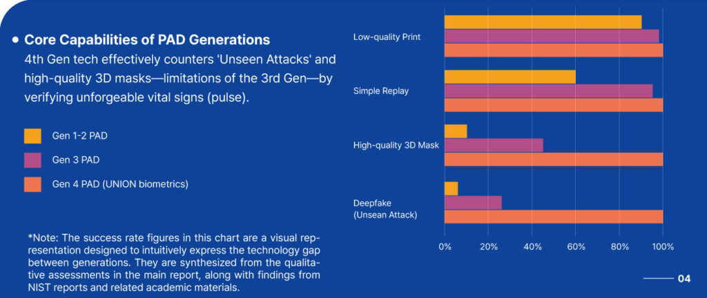 info Face spoofing attacks and 4th gen AI anti spoofing technology en004