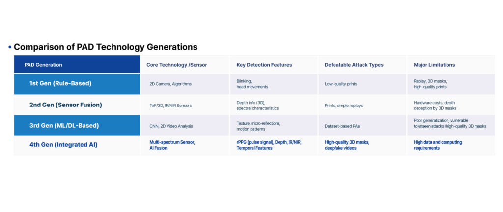 info Face spoofing attacks and 4th gen AI anti spoofing technology en008