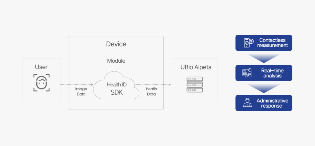 UBio-Core HealthID 45 ubio core dashboard