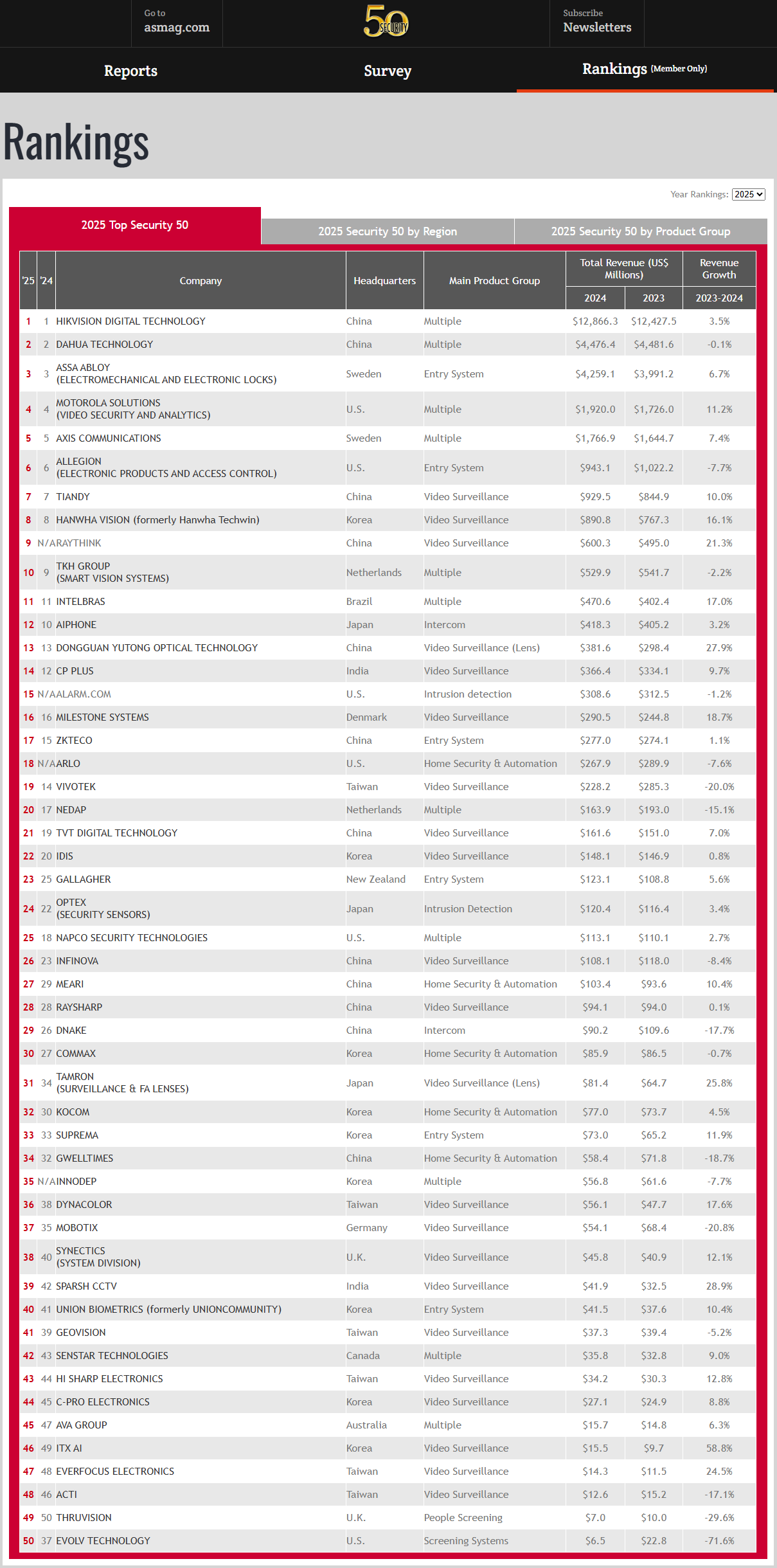 1. as Security 50 Top 50 global ranking 1