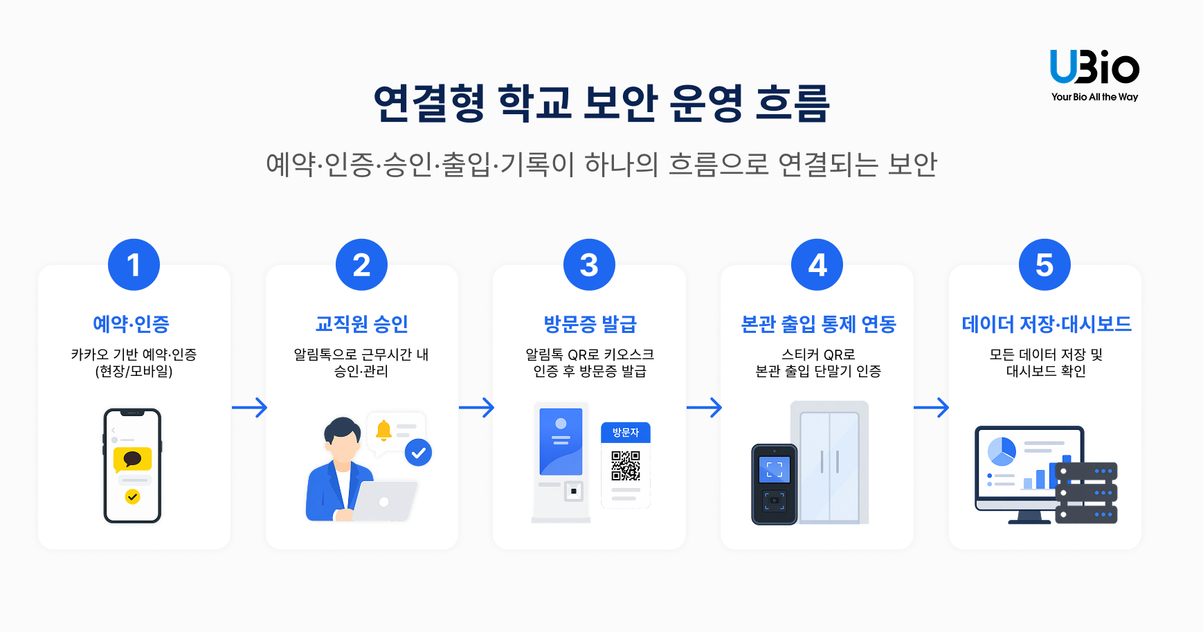 9 학교 보안 운영 흐름