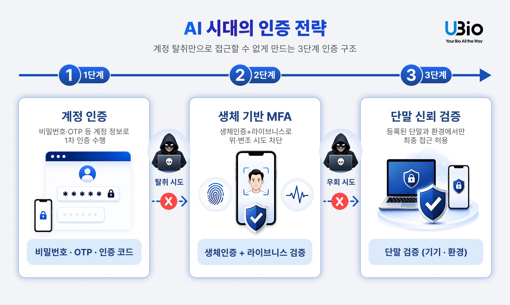 10 AI 시대의 인증 전략